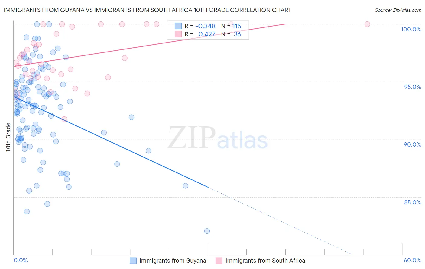 Immigrants from Guyana vs Immigrants from South Africa 10th Grade