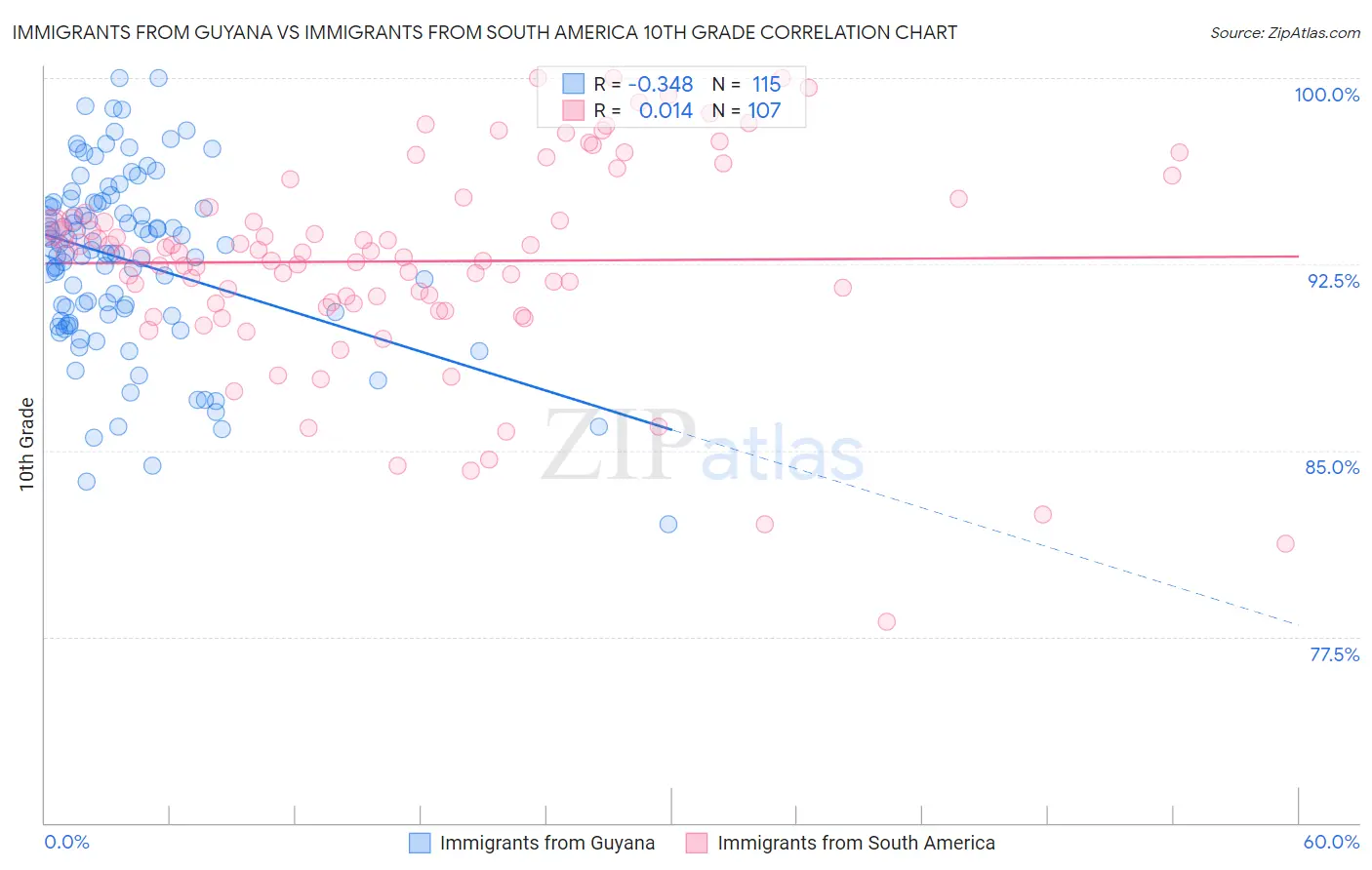 Immigrants from Guyana vs Immigrants from South America 10th Grade