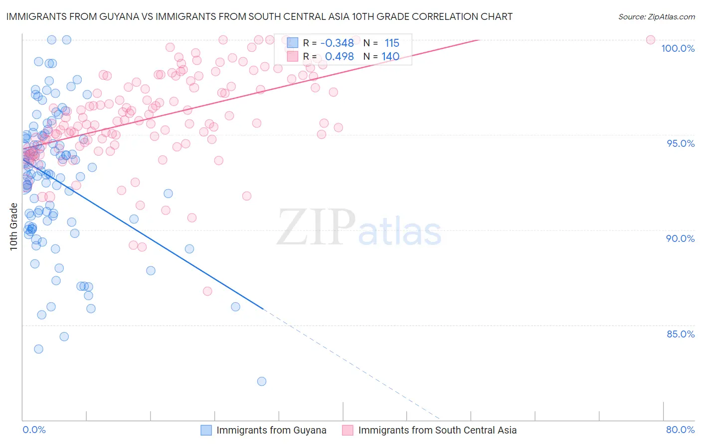 Immigrants from Guyana vs Immigrants from South Central Asia 10th Grade