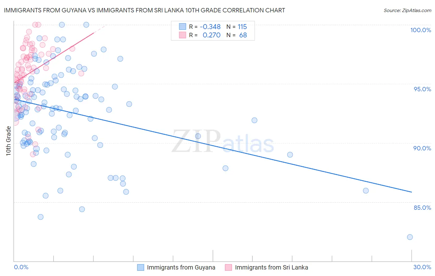 Immigrants from Guyana vs Immigrants from Sri Lanka 10th Grade
