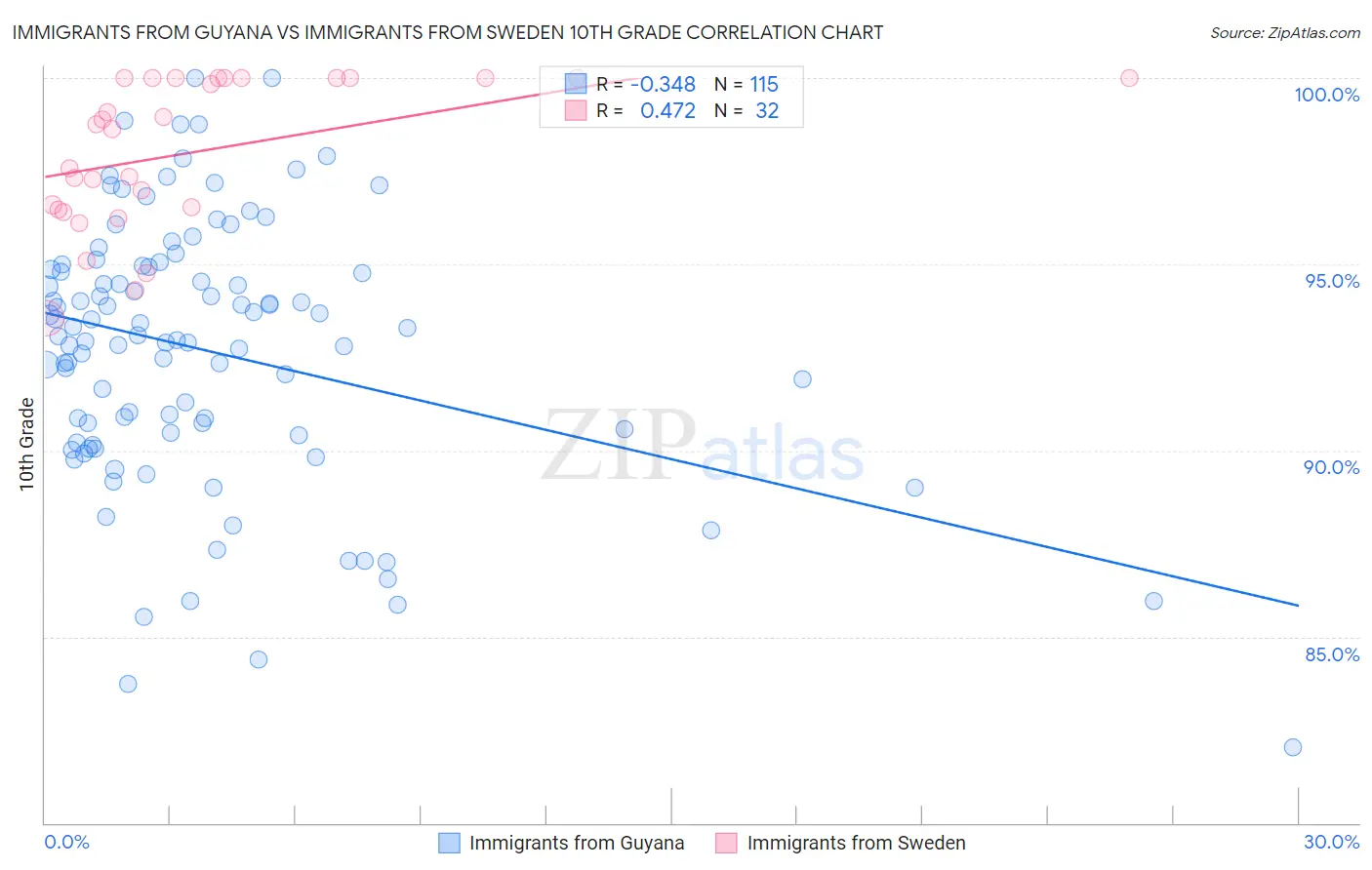 Immigrants from Guyana vs Immigrants from Sweden 10th Grade