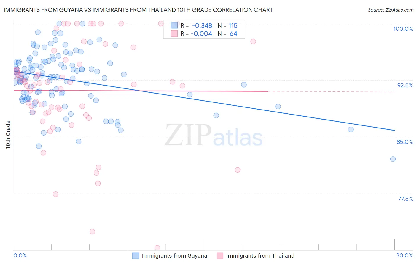 Immigrants from Guyana vs Immigrants from Thailand 10th Grade