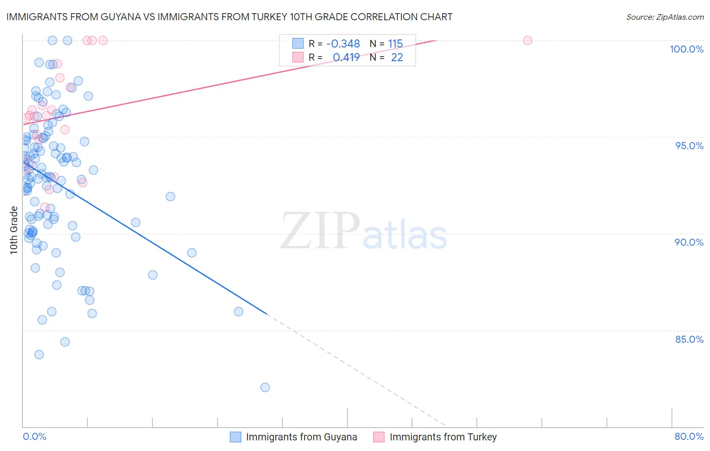 Immigrants from Guyana vs Immigrants from Turkey 10th Grade