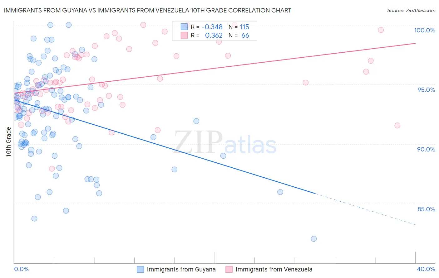 Immigrants from Guyana vs Immigrants from Venezuela 10th Grade