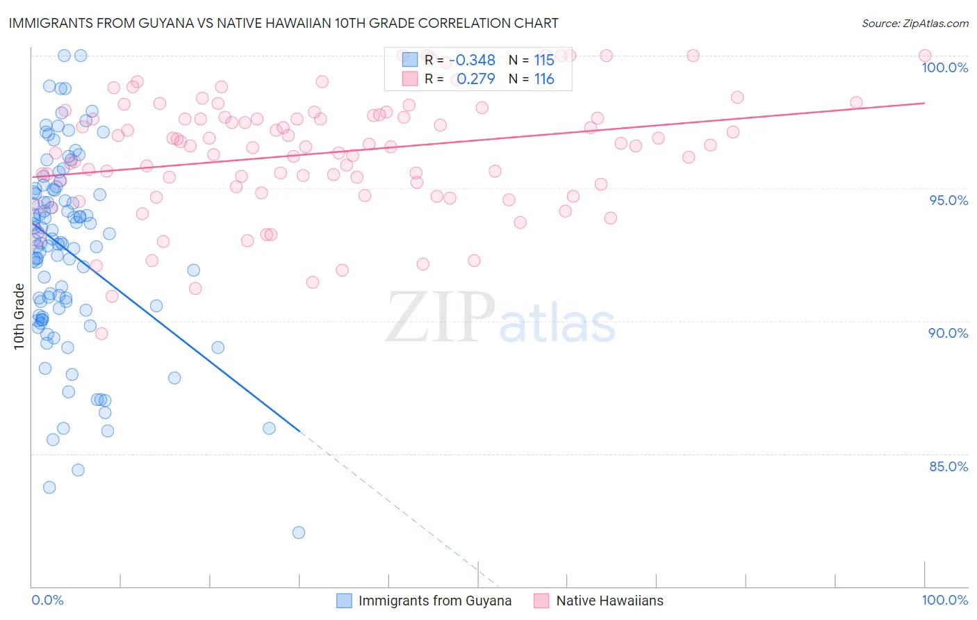 Immigrants from Guyana vs Native Hawaiian 10th Grade