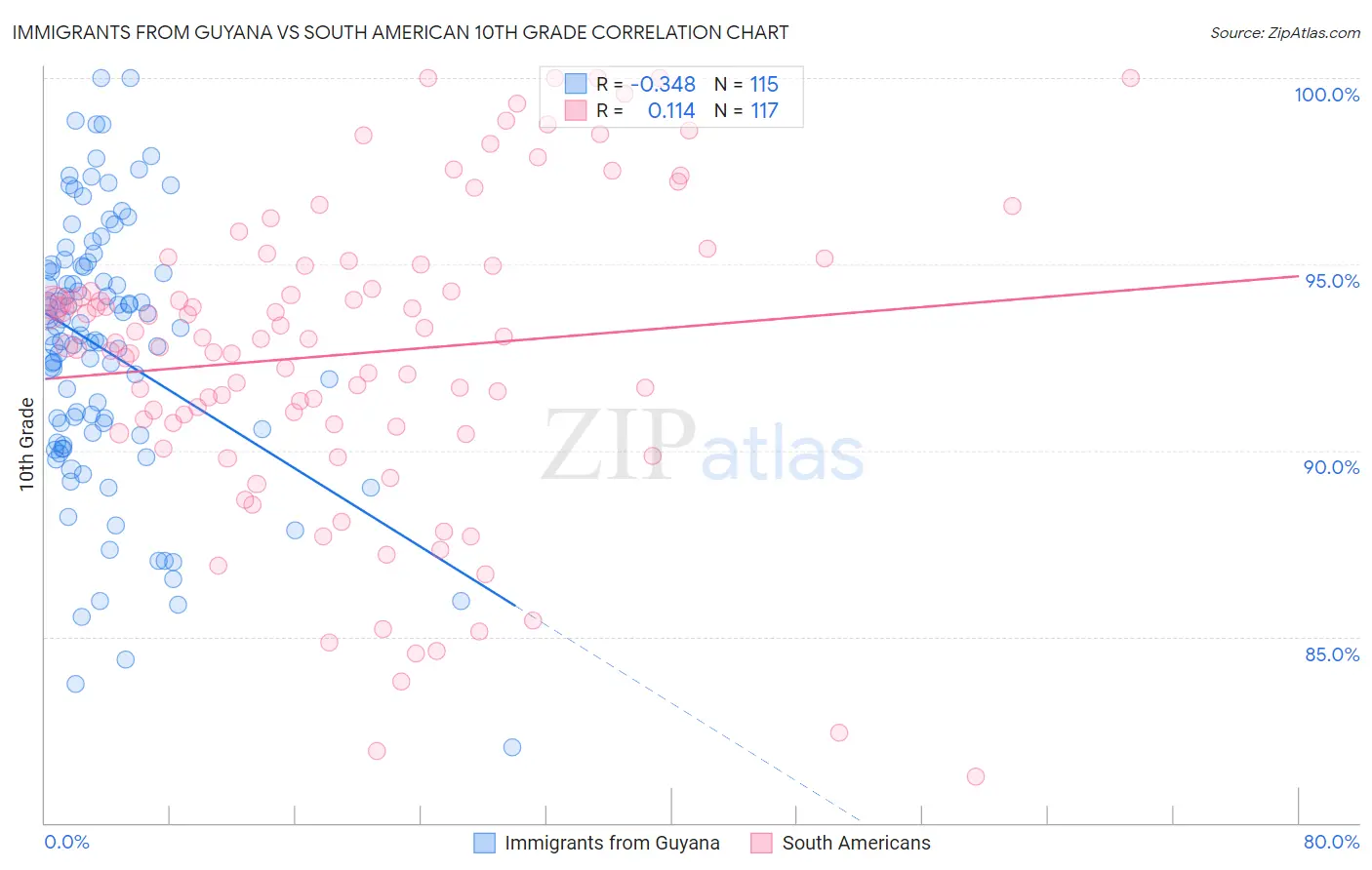 Immigrants from Guyana vs South American 10th Grade