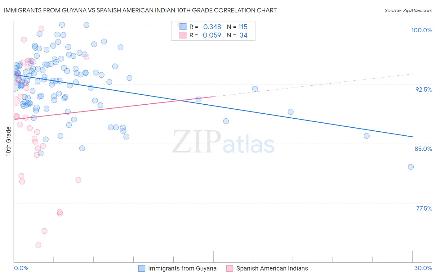 Immigrants from Guyana vs Spanish American Indian 10th Grade