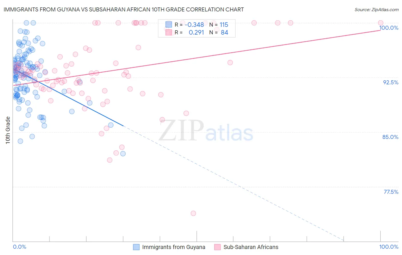 Immigrants from Guyana vs Subsaharan African 10th Grade