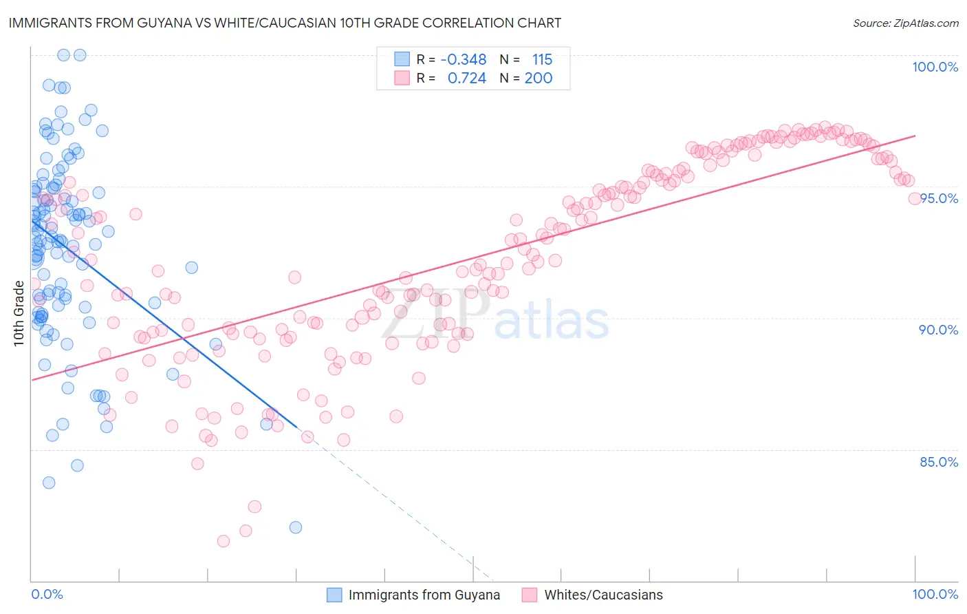 Immigrants from Guyana vs White/Caucasian 10th Grade