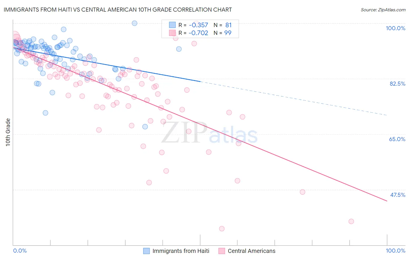 Immigrants from Haiti vs Central American 10th Grade