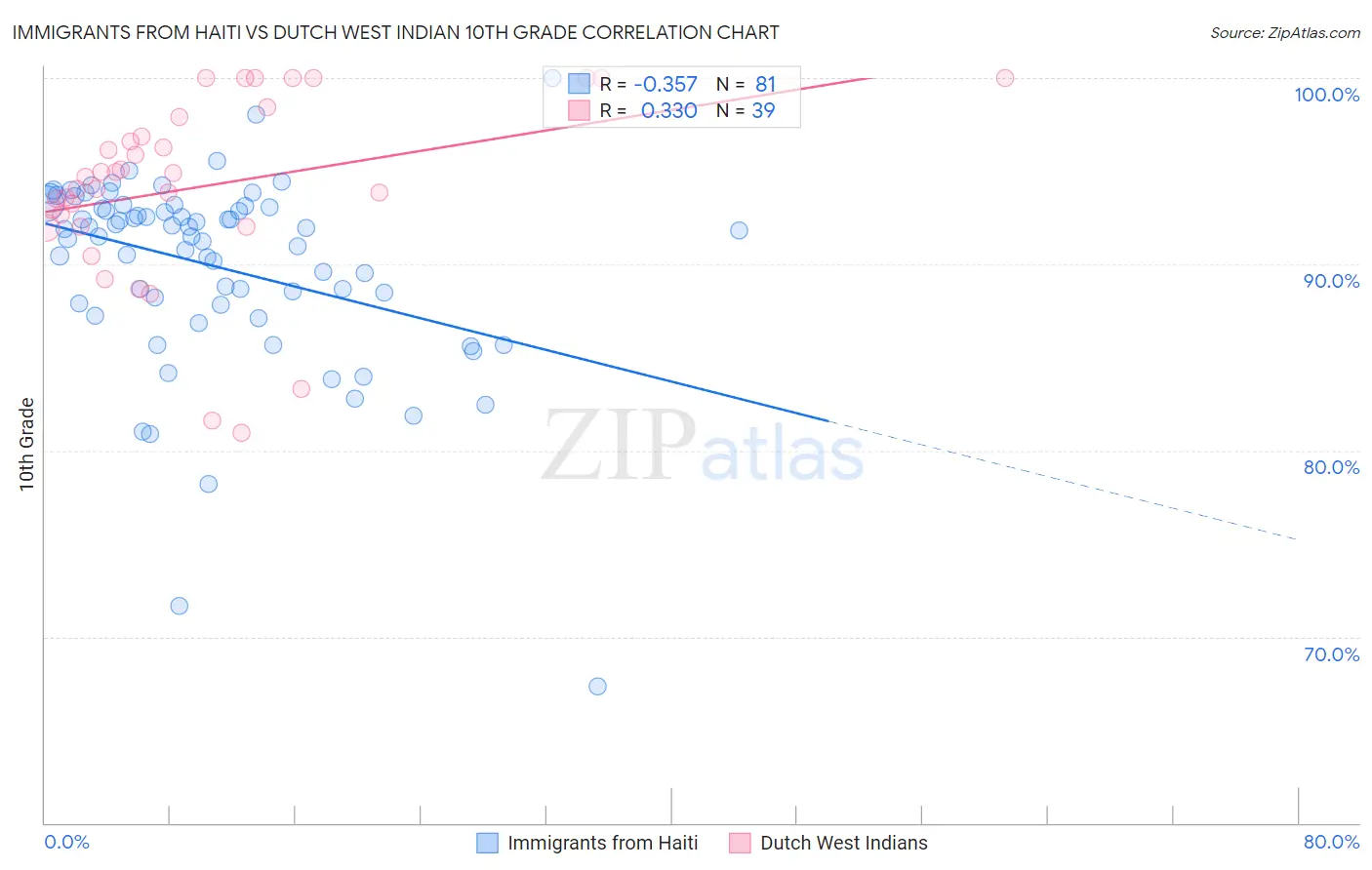 Immigrants from Haiti vs Dutch West Indian 10th Grade