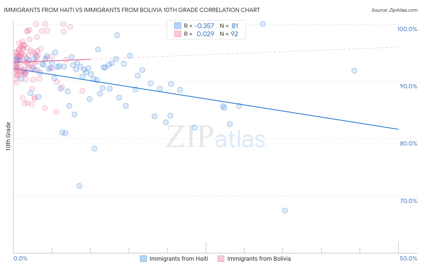 Immigrants from Haiti vs Immigrants from Bolivia 10th Grade