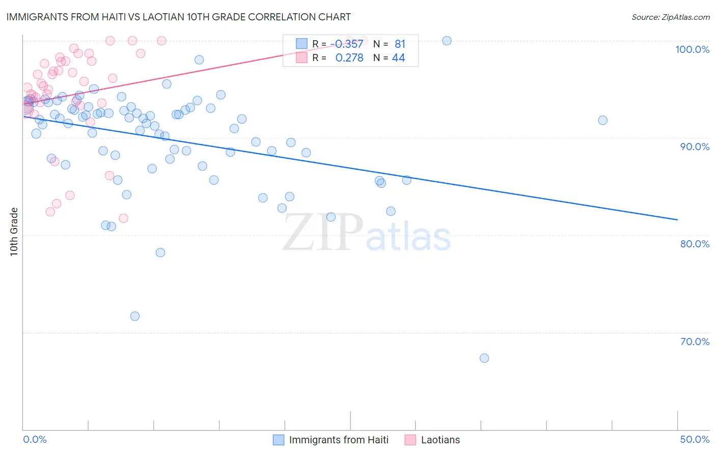 Immigrants from Haiti vs Laotian 10th Grade