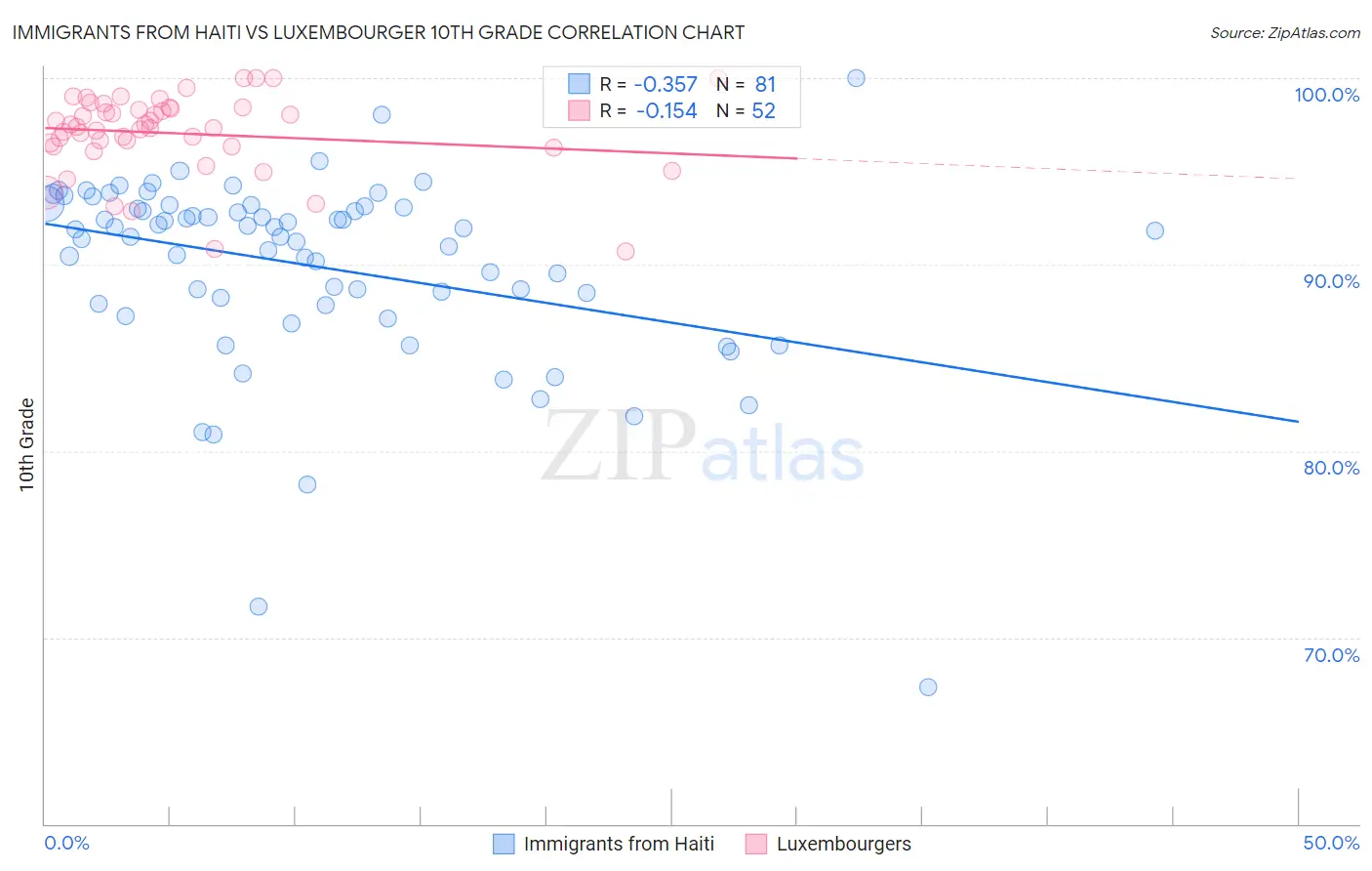 Immigrants from Haiti vs Luxembourger 10th Grade