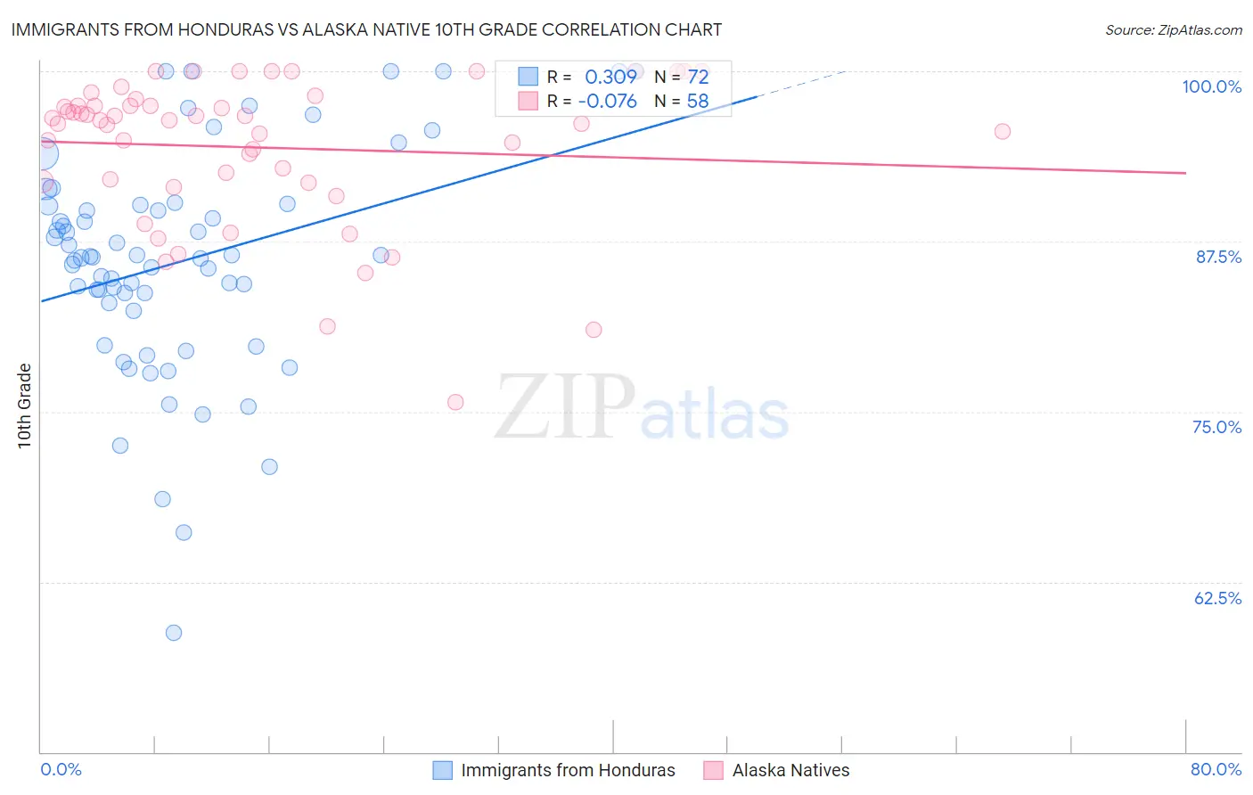 Immigrants from Honduras vs Alaska Native 10th Grade