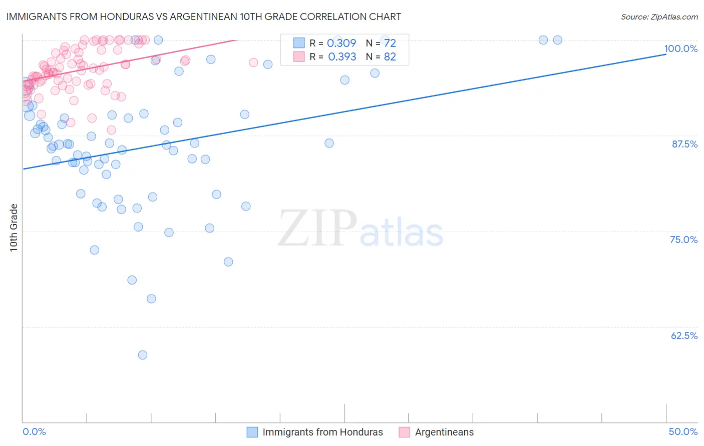 Immigrants from Honduras vs Argentinean 10th Grade