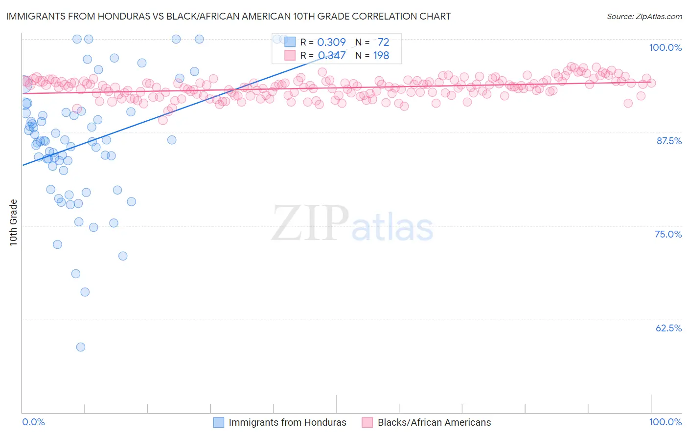 Immigrants from Honduras vs Black/African American 10th Grade