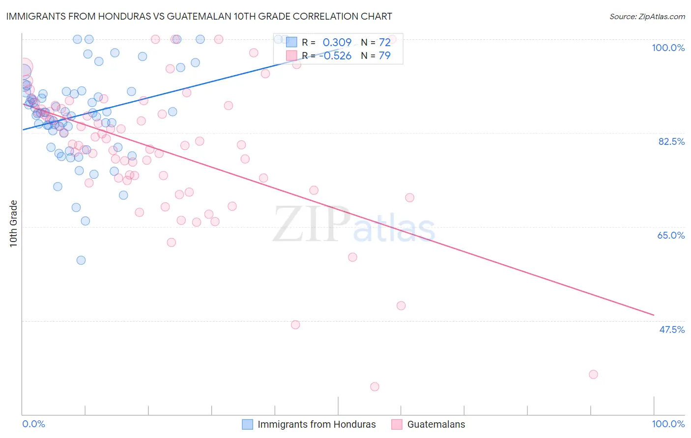 Immigrants from Honduras vs Guatemalan 10th Grade