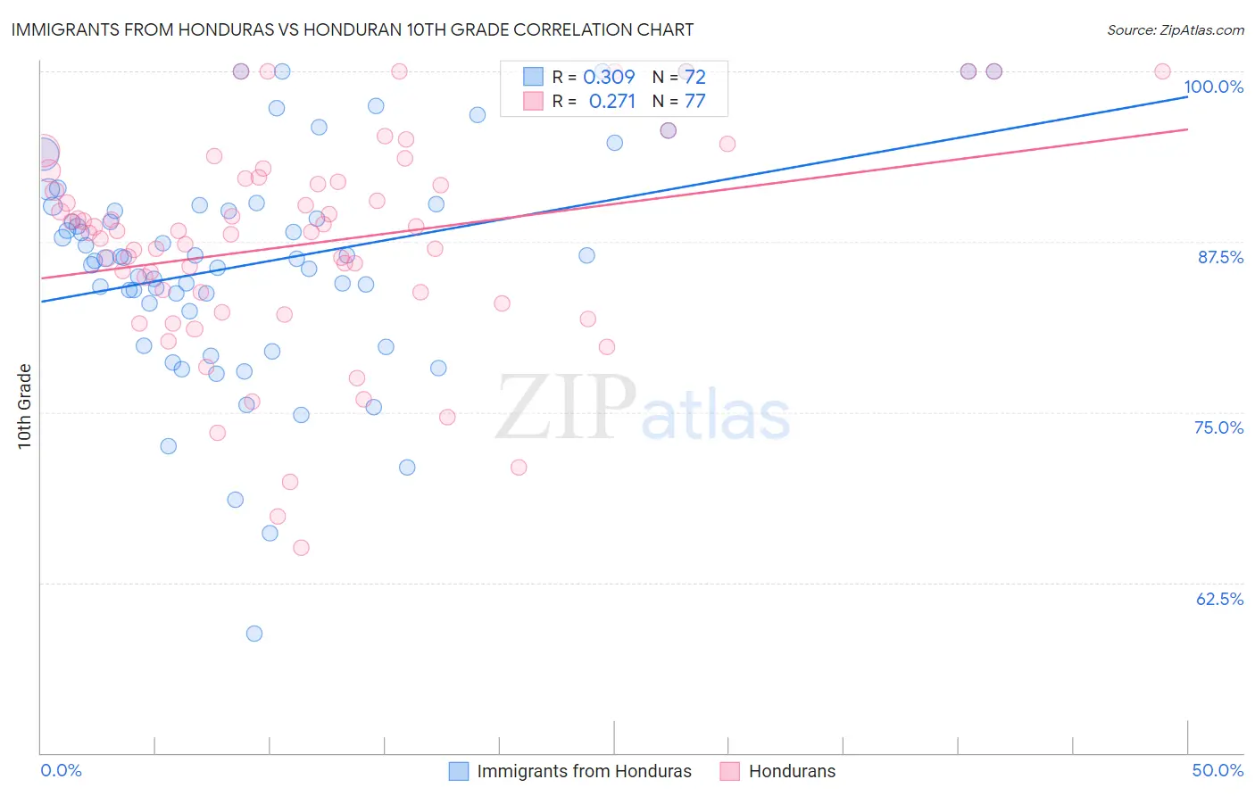 Immigrants from Honduras vs Honduran 10th Grade