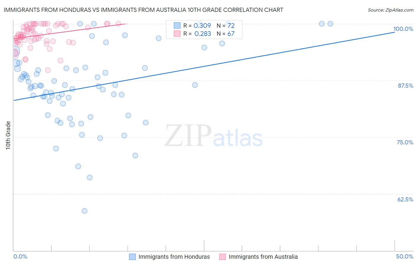 Immigrants from Honduras vs Immigrants from Australia 10th Grade