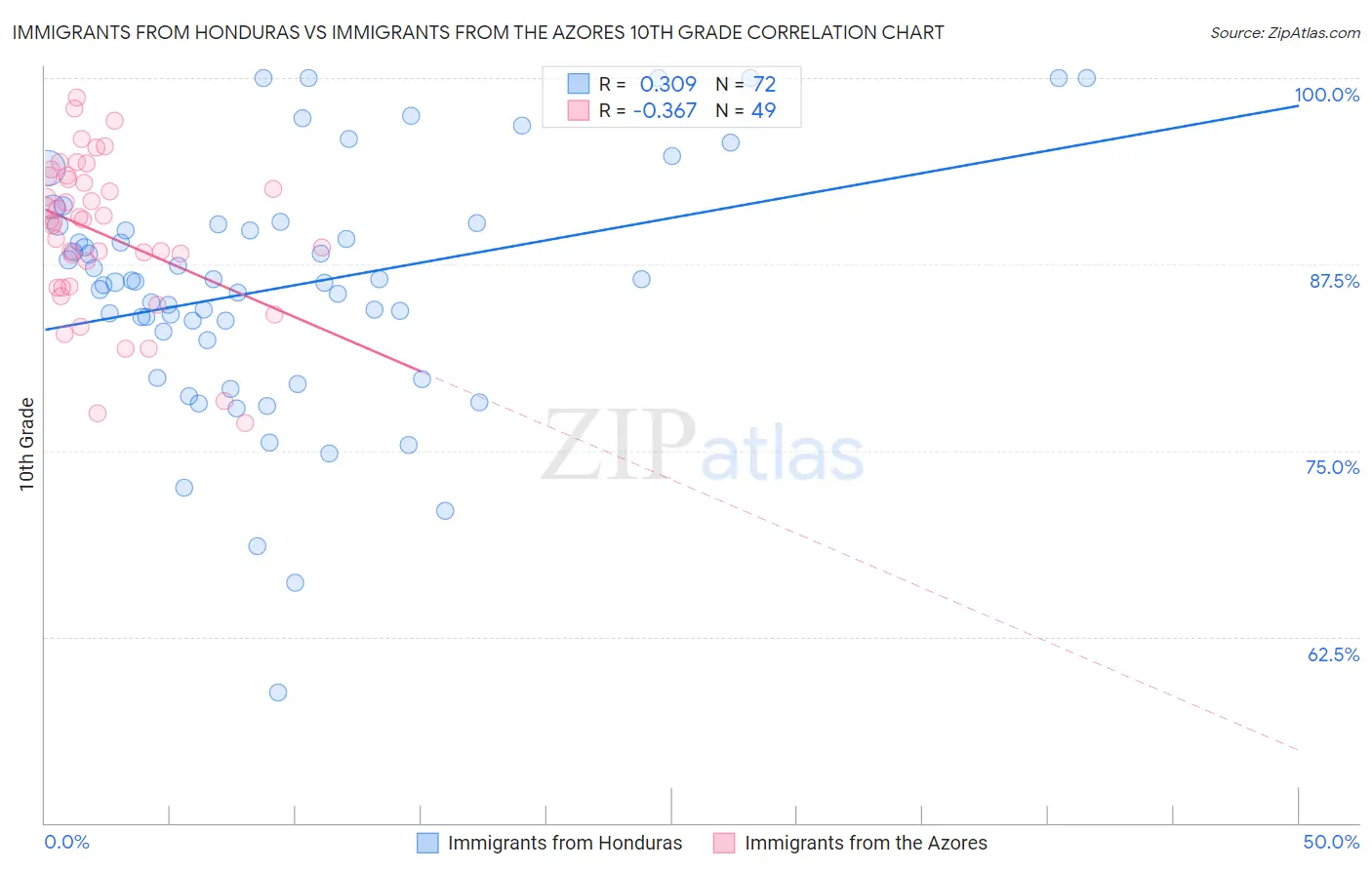 Immigrants from Honduras vs Immigrants from the Azores 10th Grade