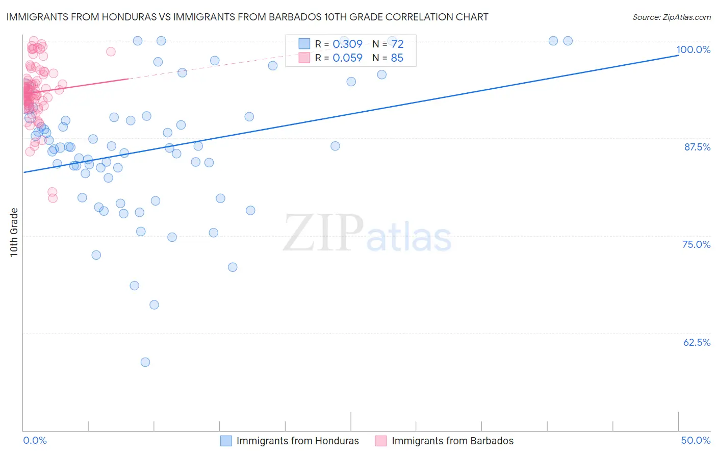 Immigrants from Honduras vs Immigrants from Barbados 10th Grade