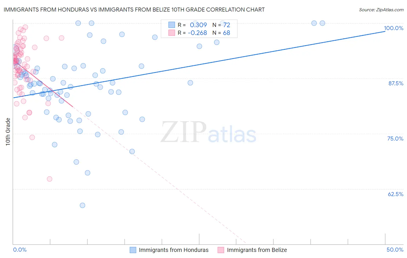 Immigrants from Honduras vs Immigrants from Belize 10th Grade