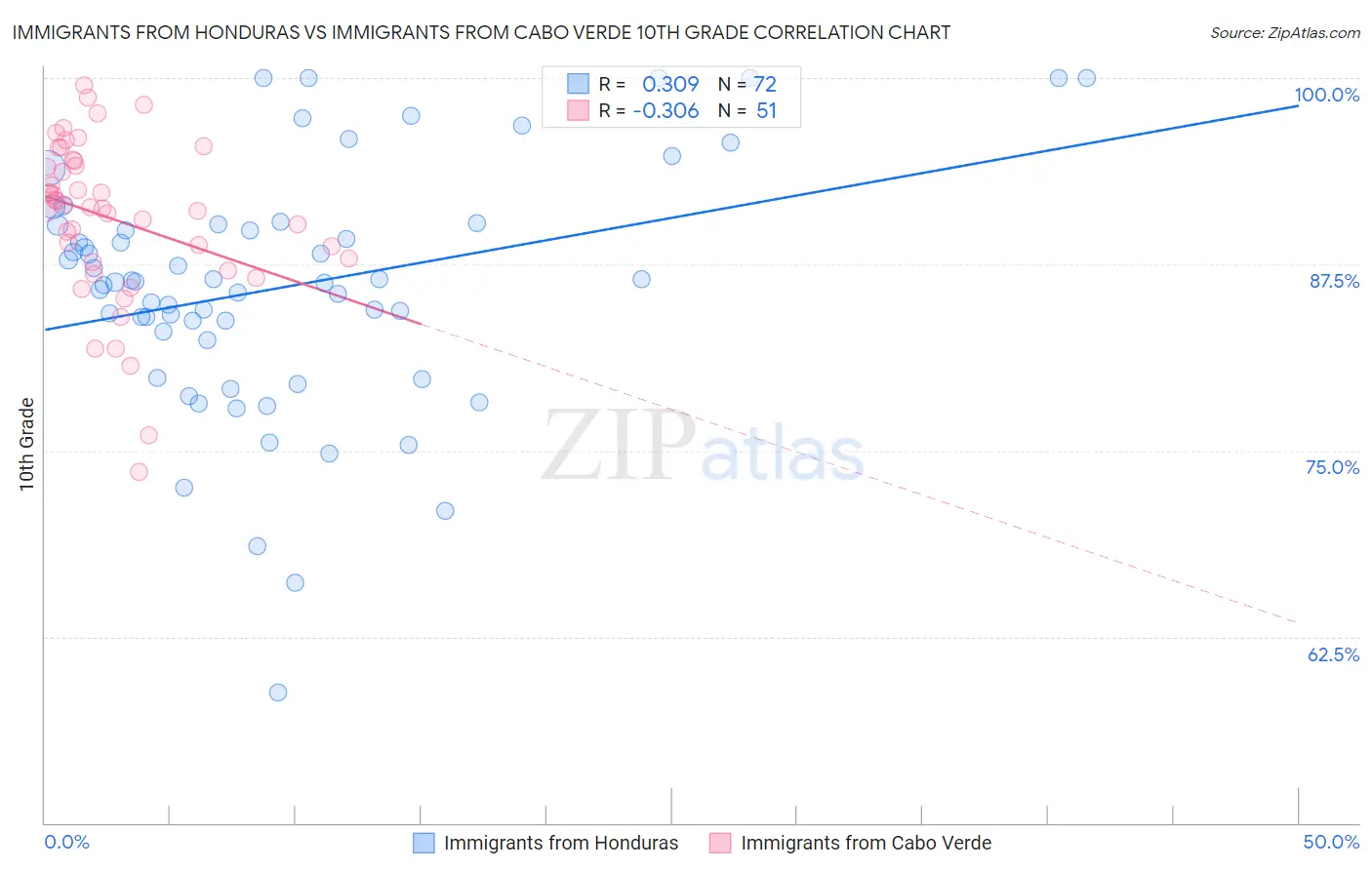 Immigrants from Honduras vs Immigrants from Cabo Verde 10th Grade