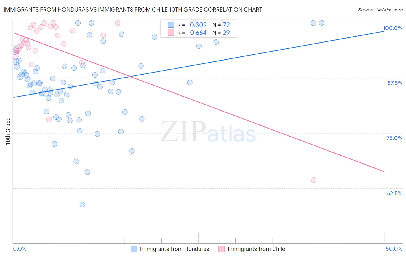 Immigrants from Honduras vs Immigrants from Chile 10th Grade