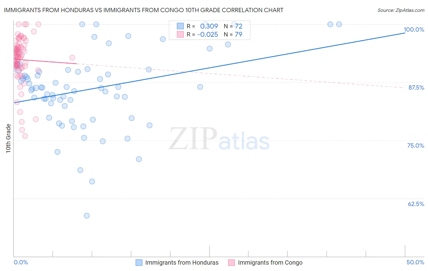 Immigrants from Honduras vs Immigrants from Congo 10th Grade