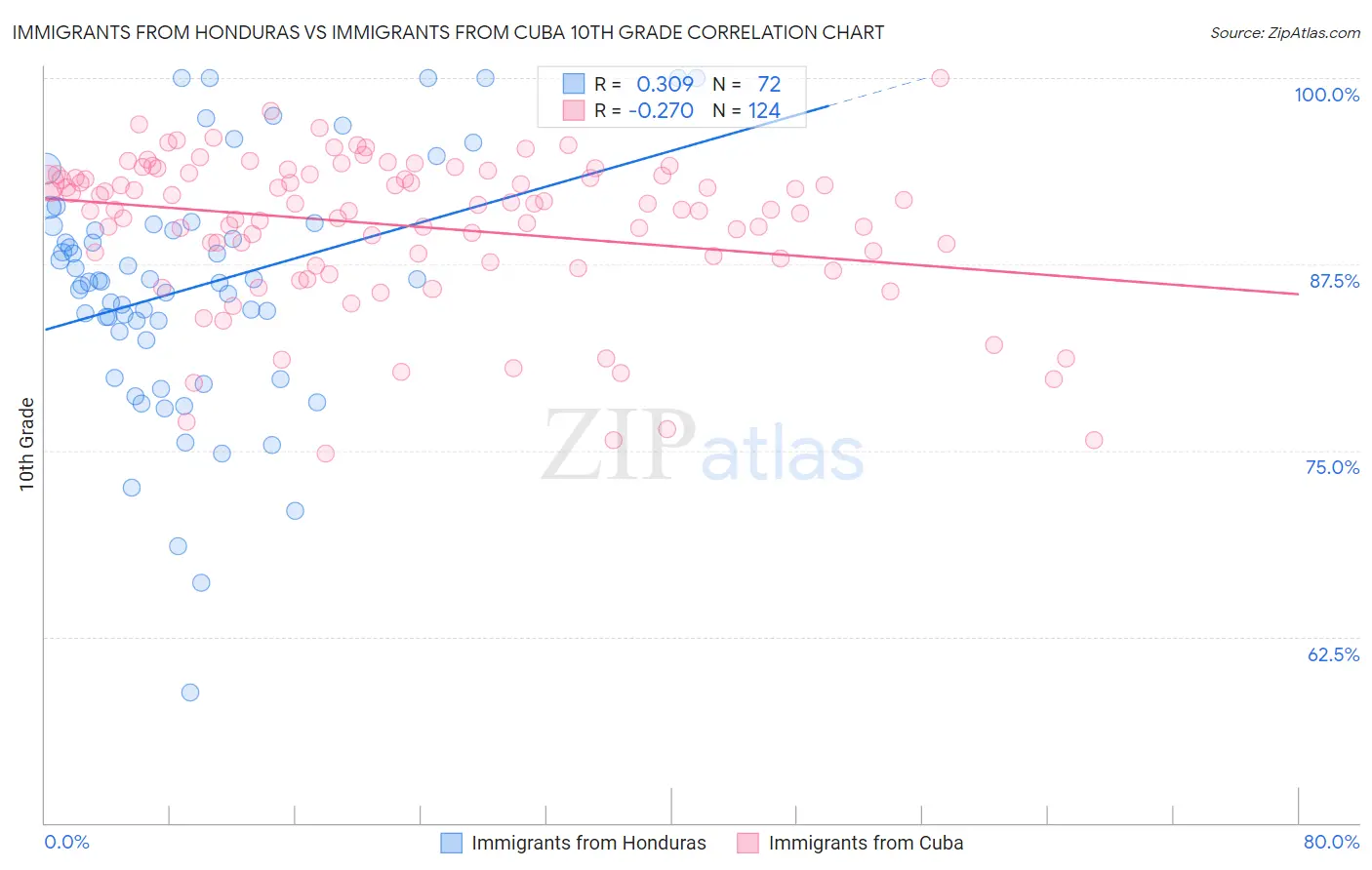 Immigrants from Honduras vs Immigrants from Cuba 10th Grade