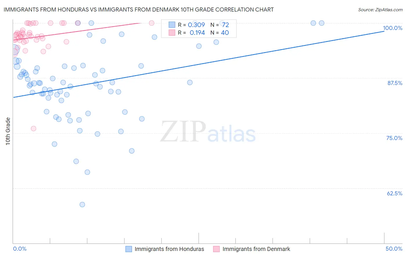 Immigrants from Honduras vs Immigrants from Denmark 10th Grade
