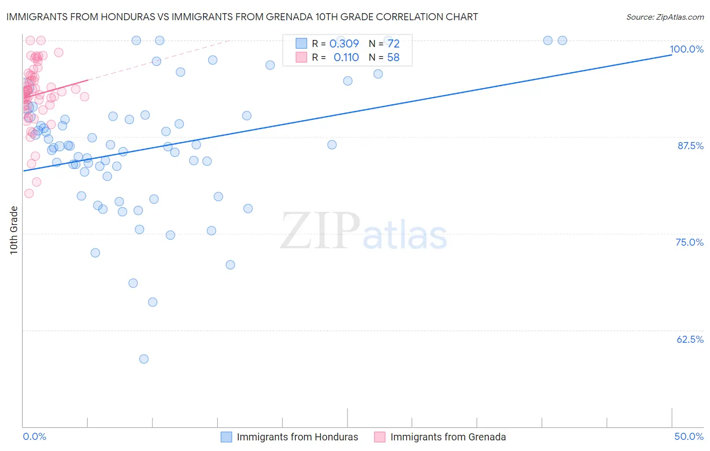 Immigrants from Honduras vs Immigrants from Grenada 10th Grade