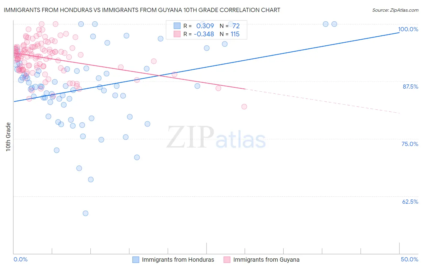 Immigrants from Honduras vs Immigrants from Guyana 10th Grade