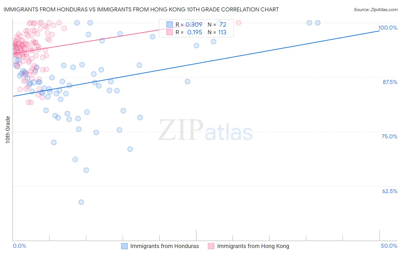 Immigrants from Honduras vs Immigrants from Hong Kong 10th Grade