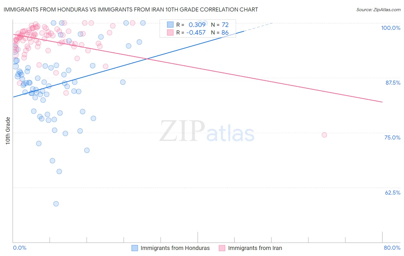 Immigrants from Honduras vs Immigrants from Iran 10th Grade