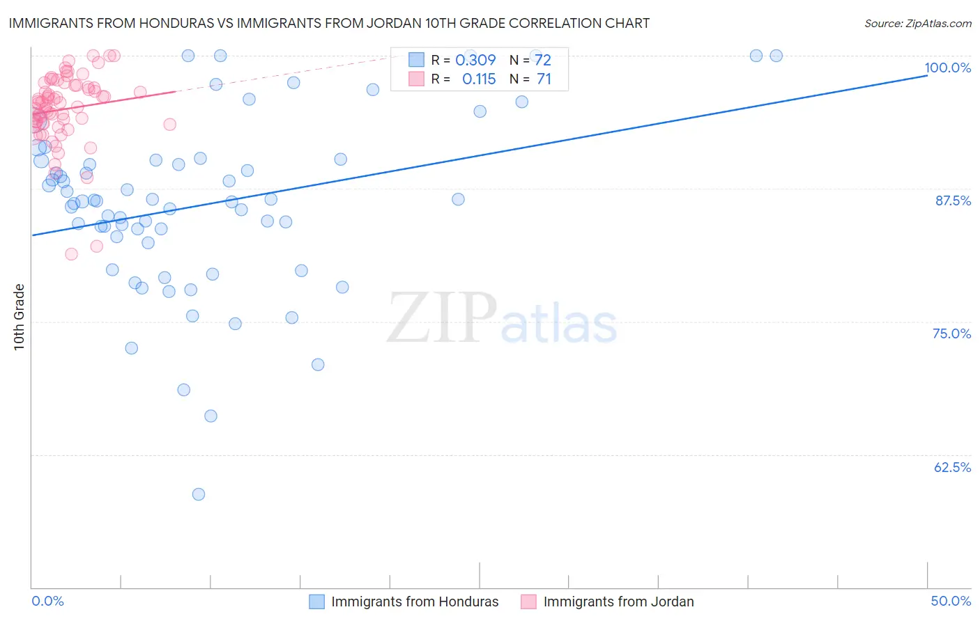 Immigrants from Honduras vs Immigrants from Jordan 10th Grade