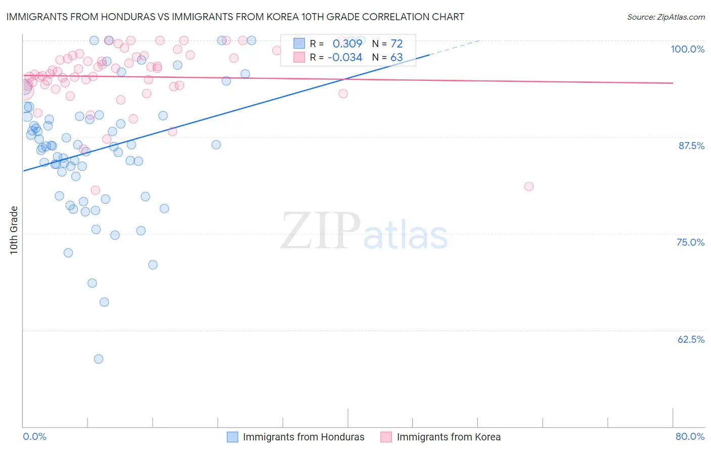 Immigrants from Honduras vs Immigrants from Korea 10th Grade