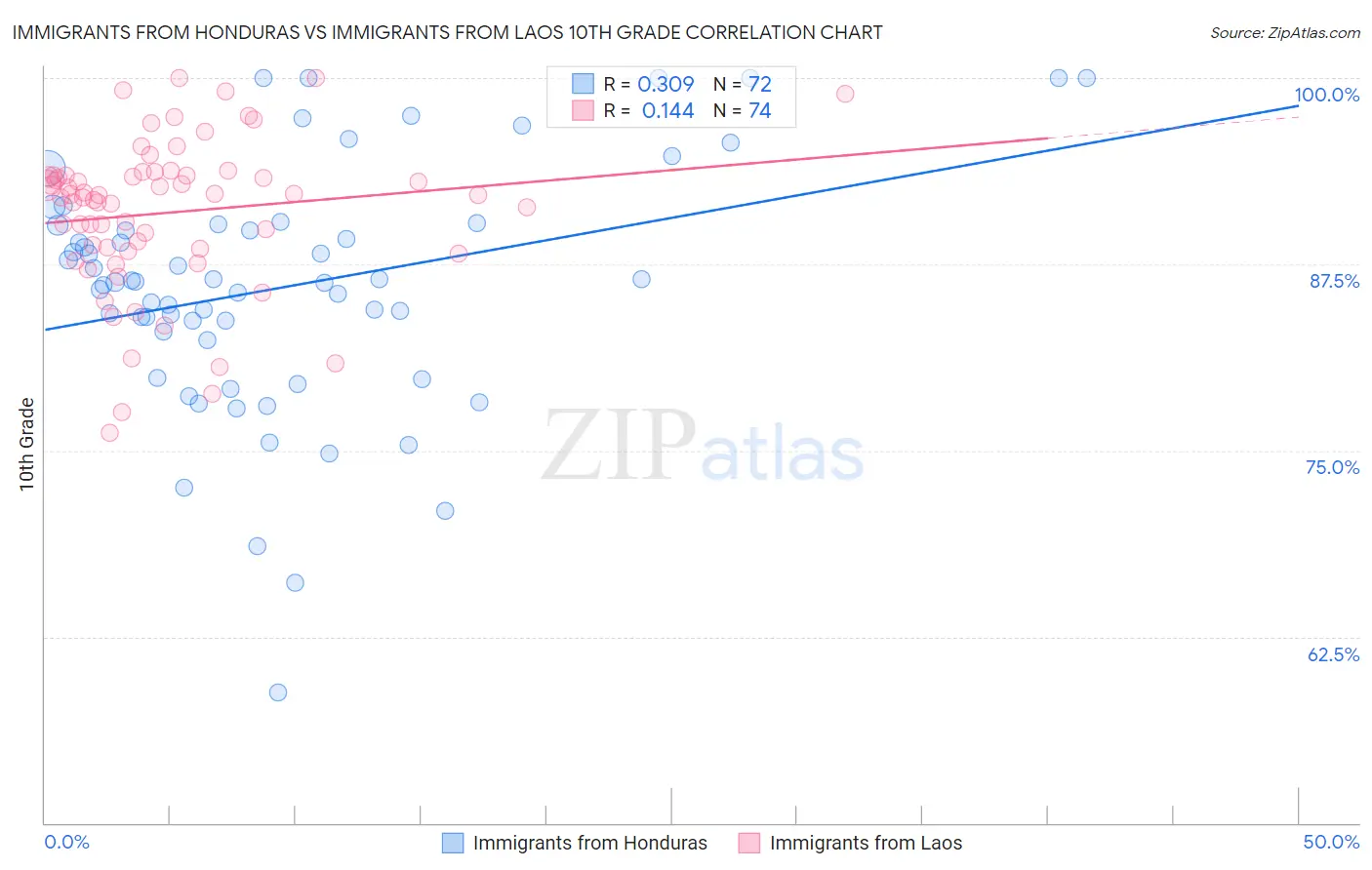 Immigrants from Honduras vs Immigrants from Laos 10th Grade