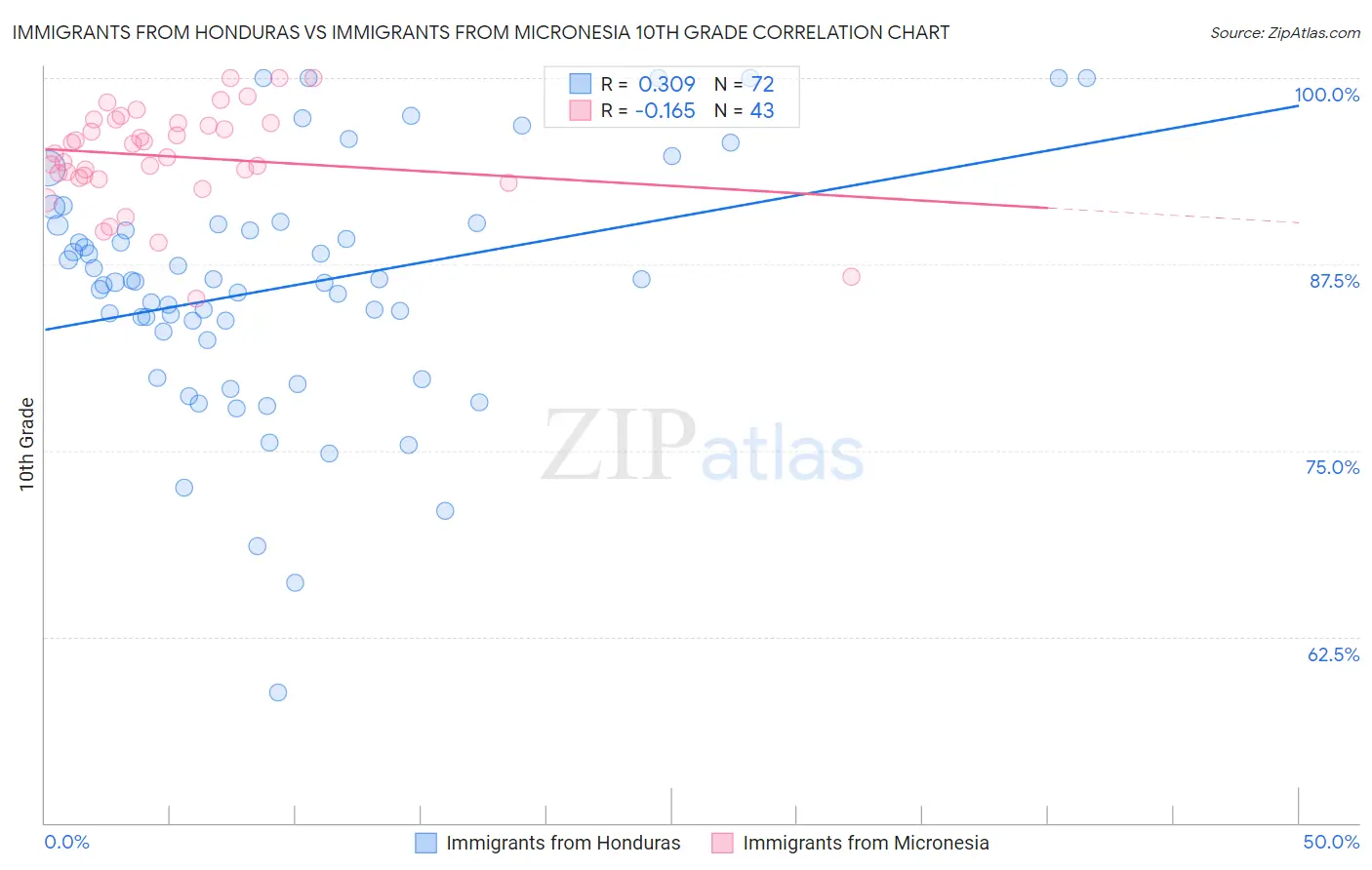 Immigrants from Honduras vs Immigrants from Micronesia 10th Grade
