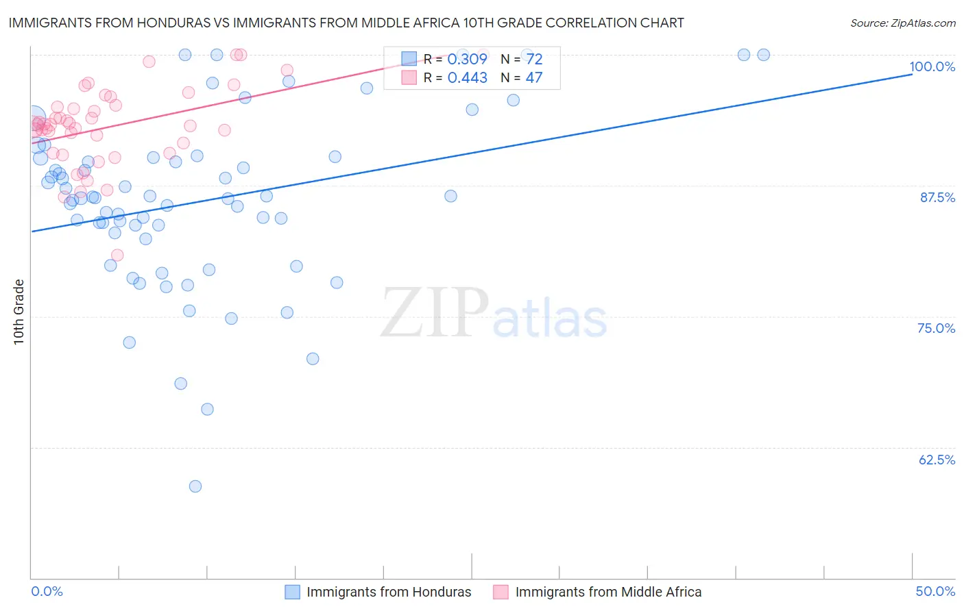 Immigrants from Honduras vs Immigrants from Middle Africa 10th Grade