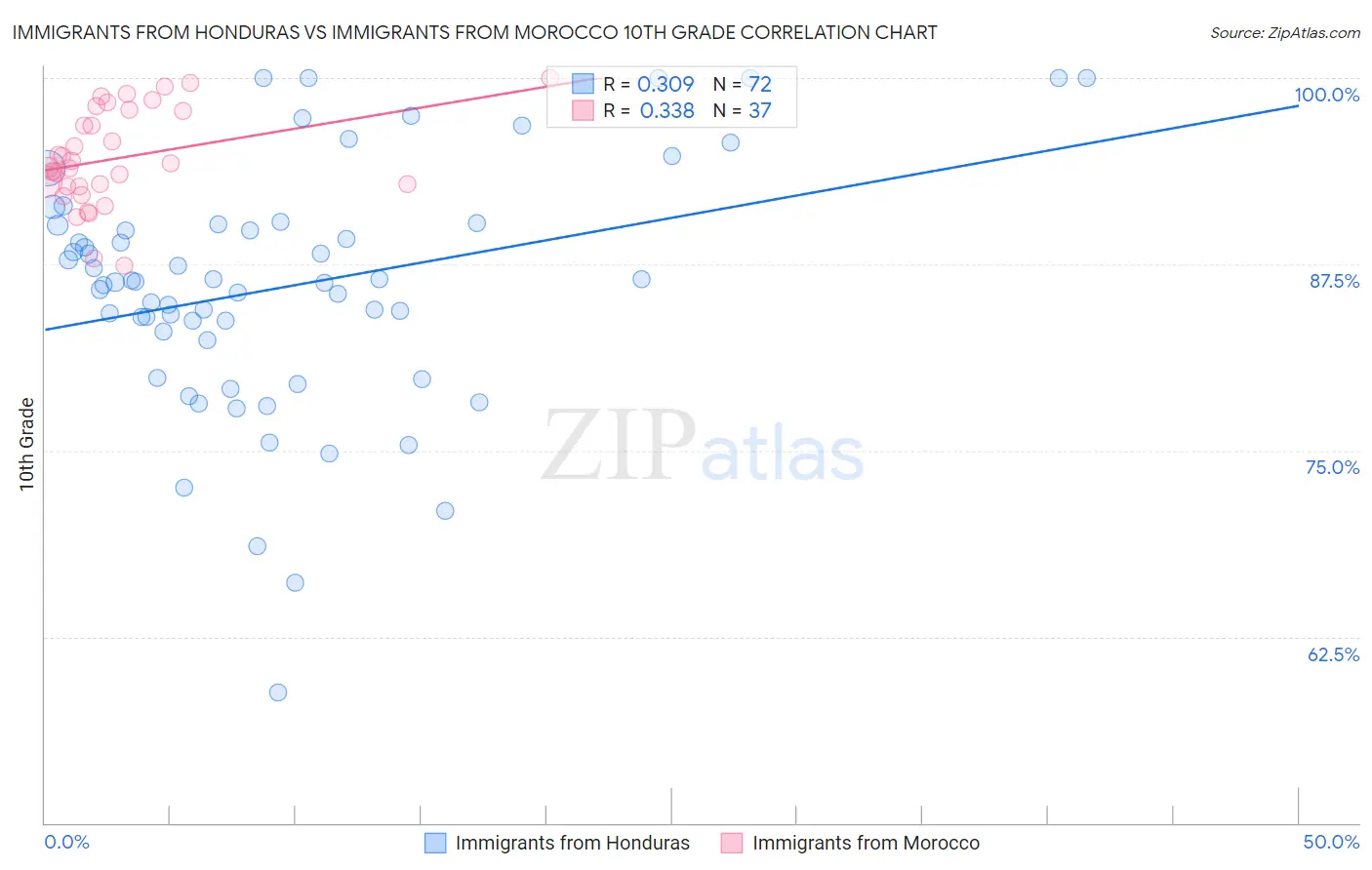 Immigrants from Honduras vs Immigrants from Morocco 10th Grade