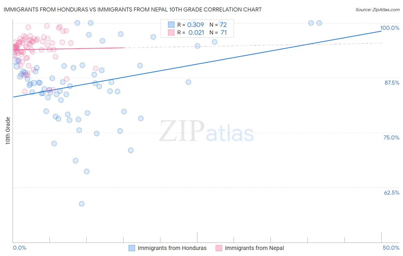 Immigrants from Honduras vs Immigrants from Nepal 10th Grade