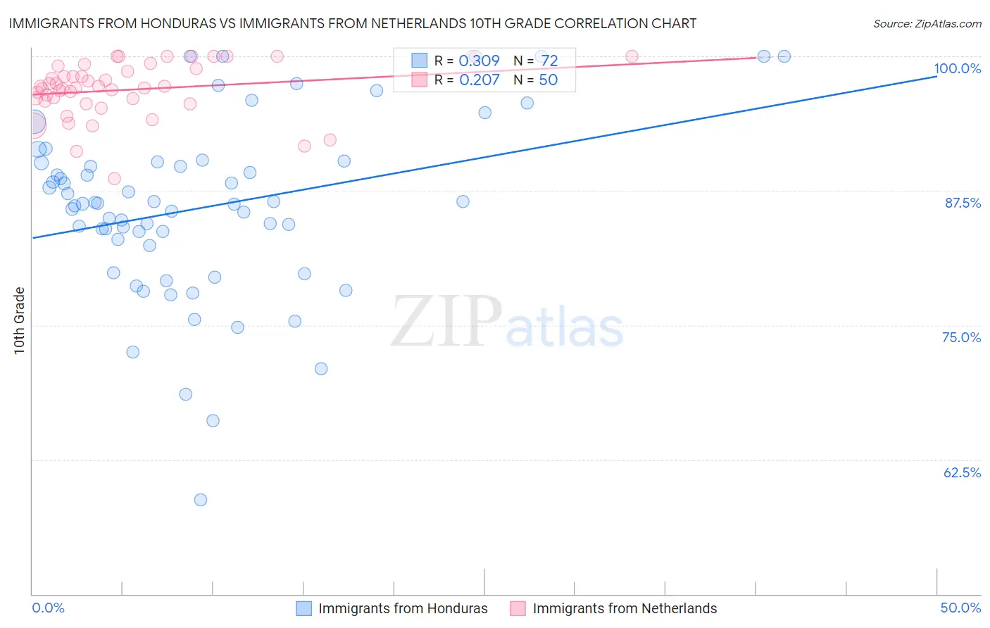 Immigrants from Honduras vs Immigrants from Netherlands 10th Grade