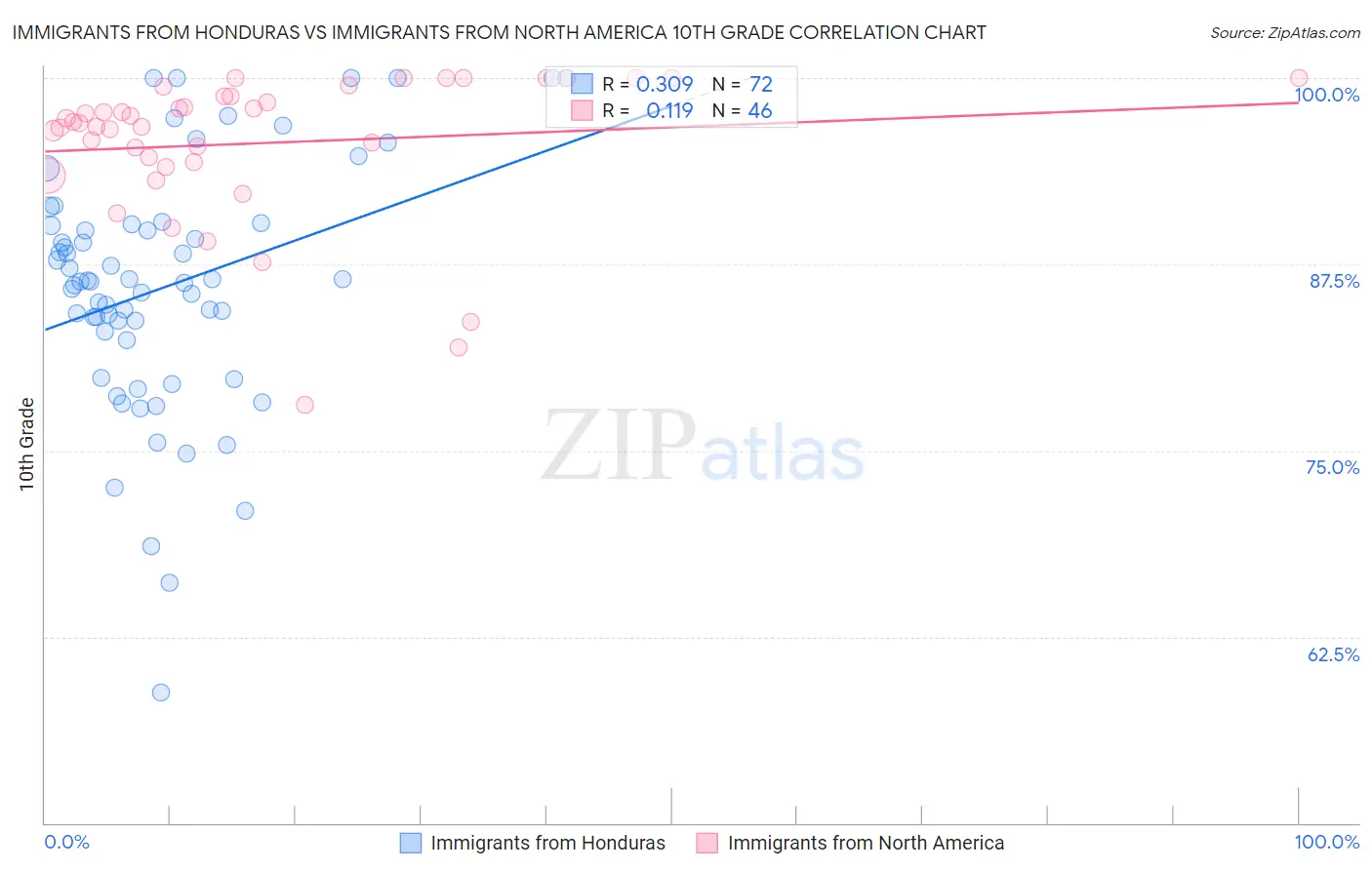 Immigrants from Honduras vs Immigrants from North America 10th Grade