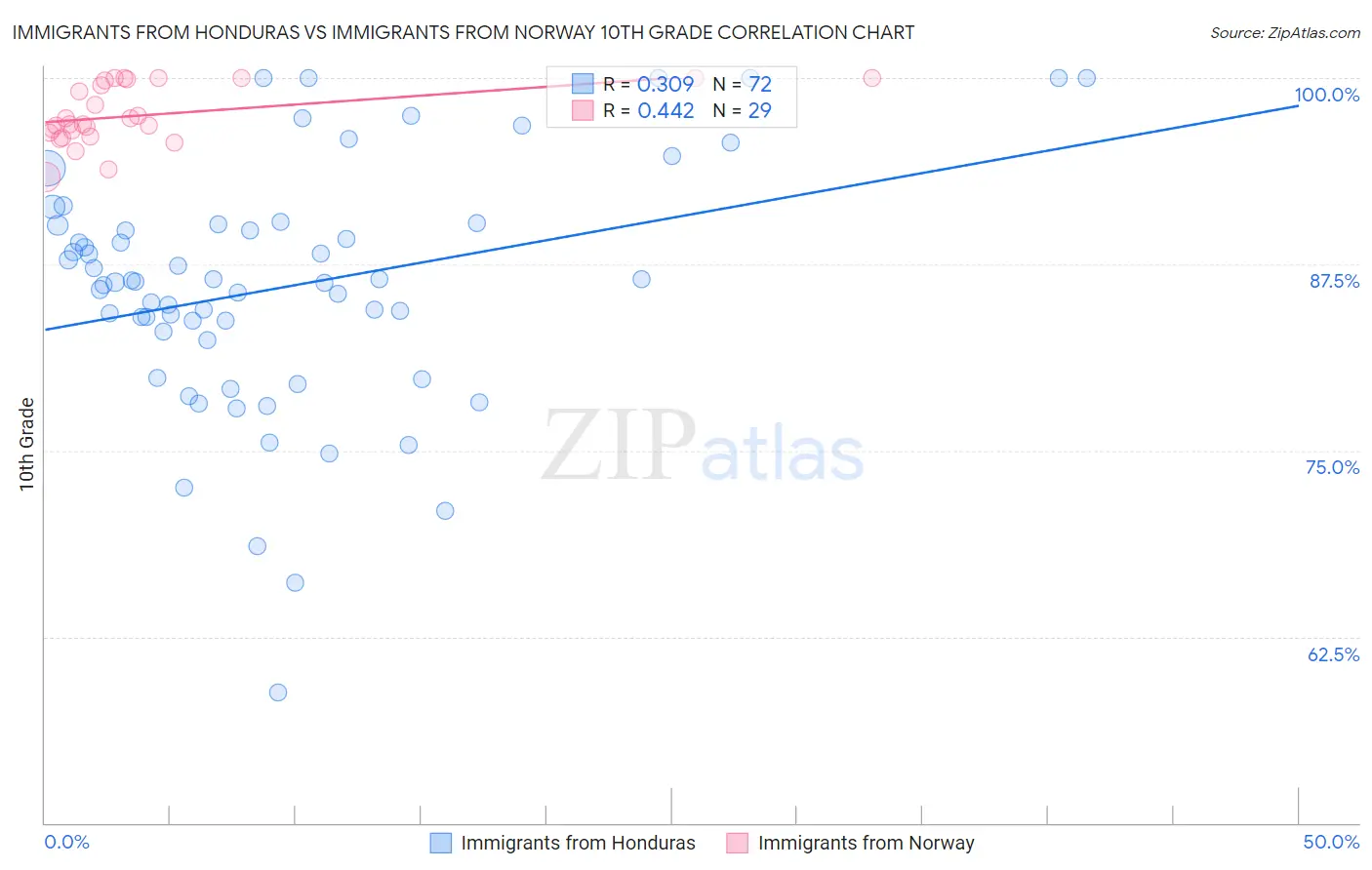 Immigrants from Honduras vs Immigrants from Norway 10th Grade