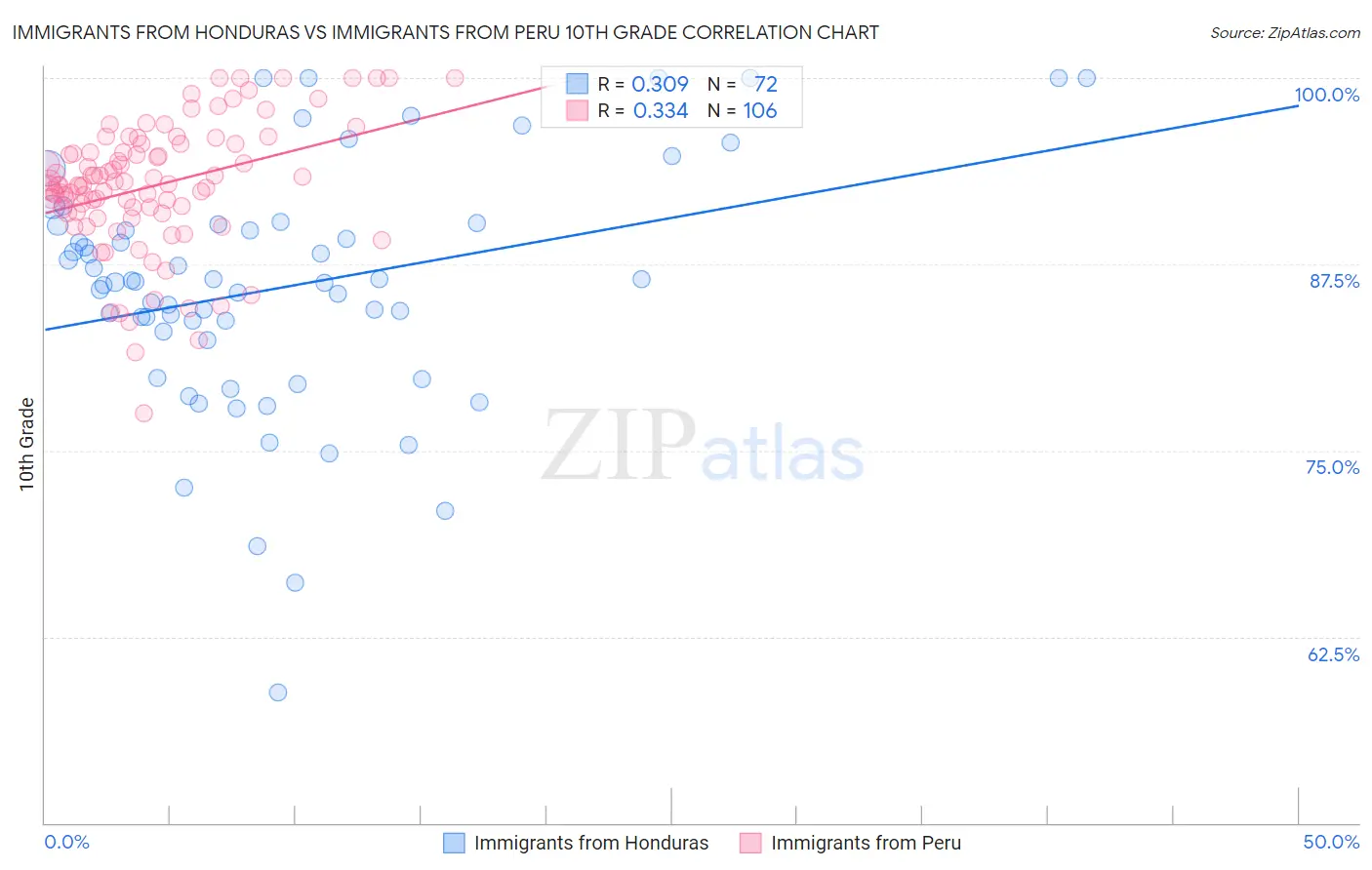 Immigrants from Honduras vs Immigrants from Peru 10th Grade