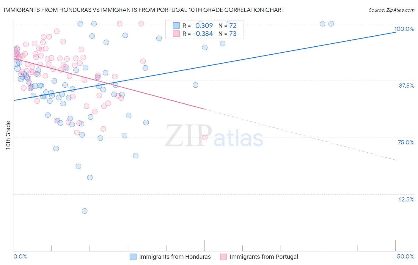 Immigrants from Honduras vs Immigrants from Portugal 10th Grade