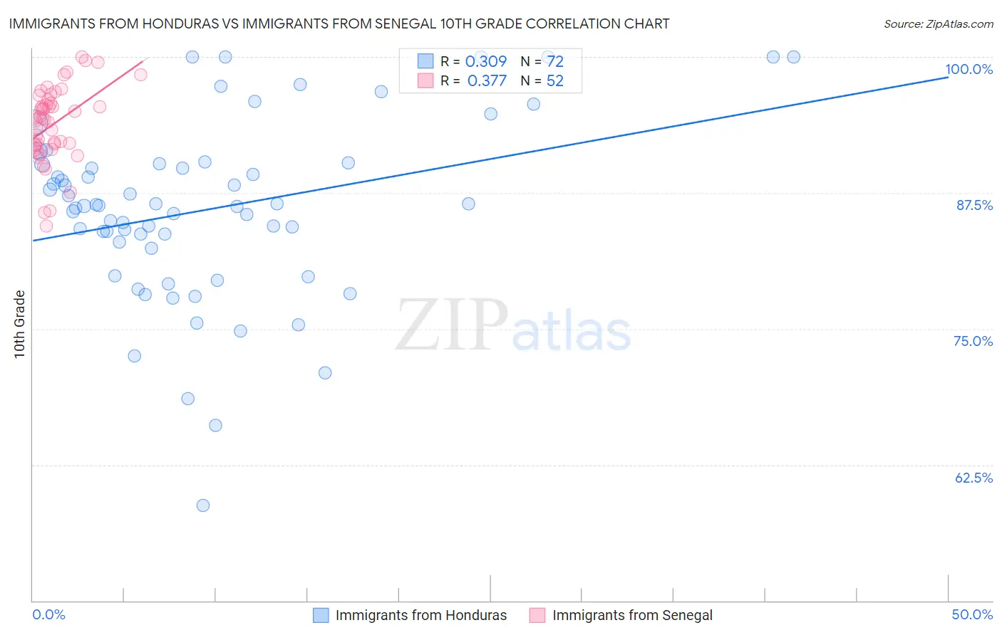 Immigrants from Honduras vs Immigrants from Senegal 10th Grade