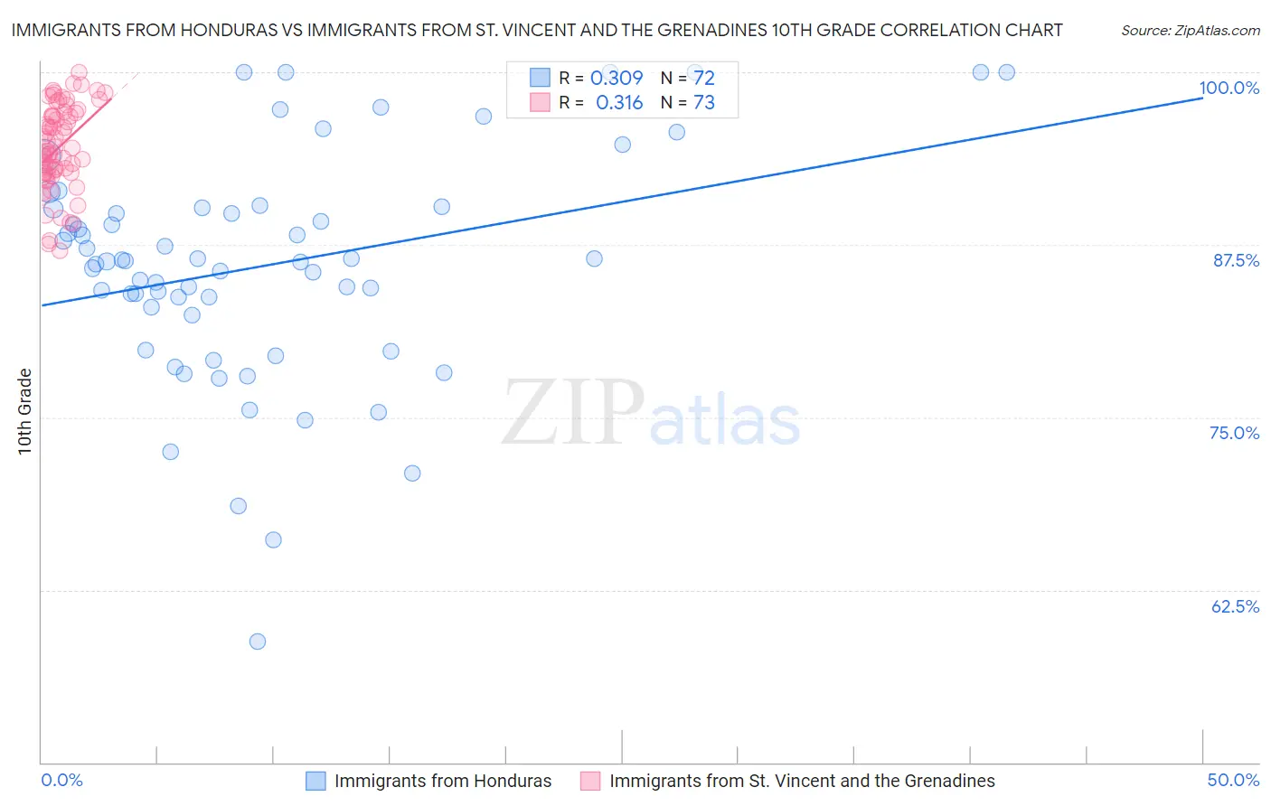 Immigrants from Honduras vs Immigrants from St. Vincent and the Grenadines 10th Grade